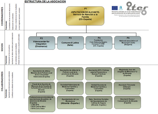 Organigrama de los participantes del proyecto ITER